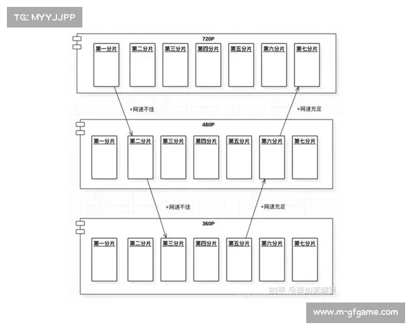 自适应码率协议在当前周期内升级迭代 确保不同网络环境下画质的一致性
